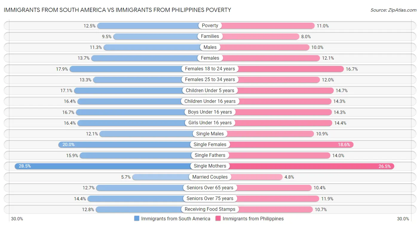Immigrants from South America vs Immigrants from Philippines Poverty