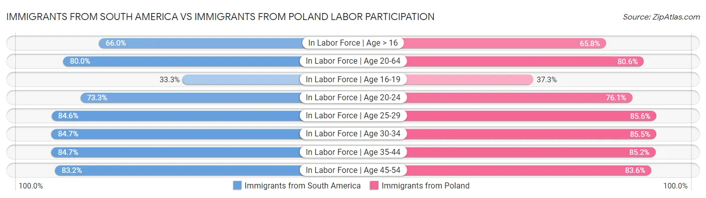 Immigrants from South America vs Immigrants from Poland Labor Participation