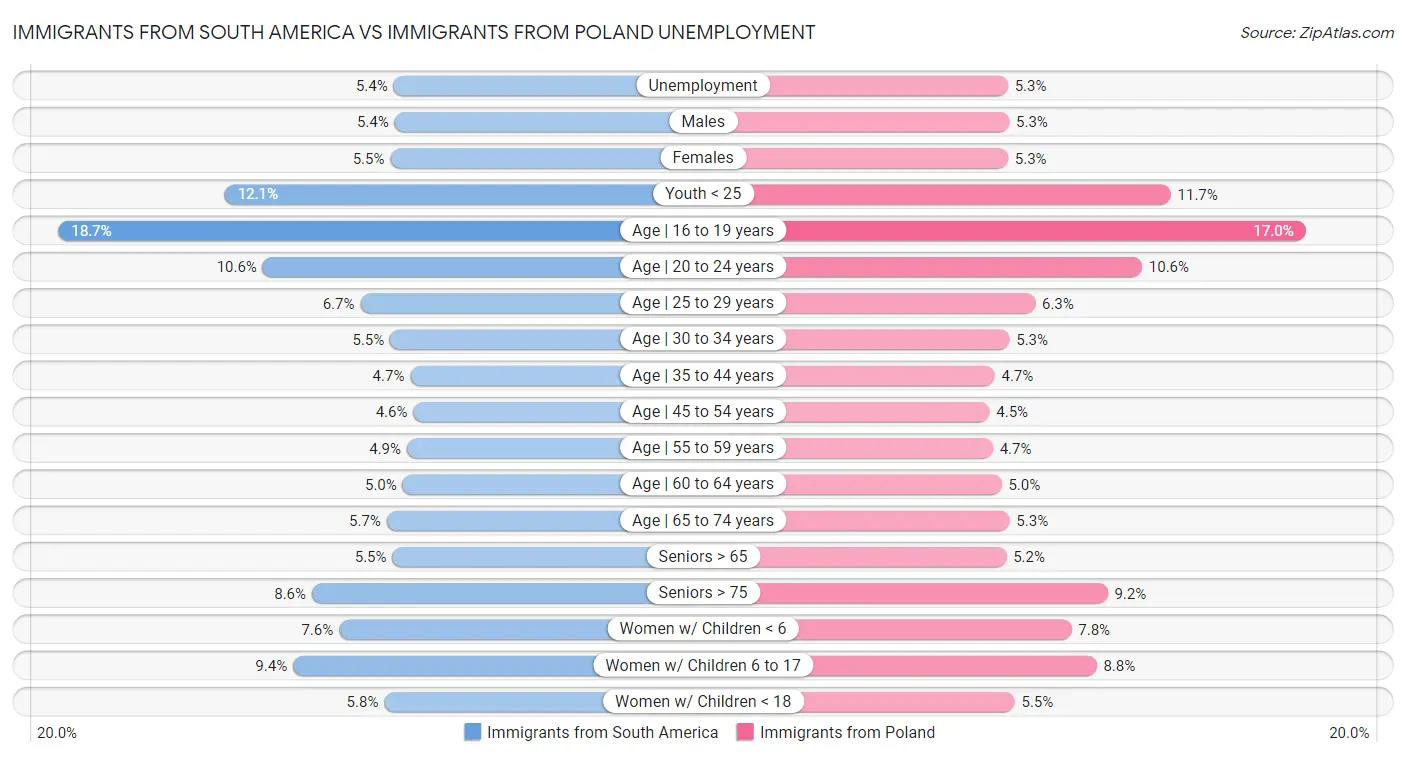 Immigrants from South America vs Immigrants from Poland Unemployment