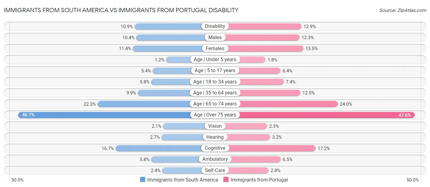 Immigrants from South America vs Immigrants from Portugal Disability