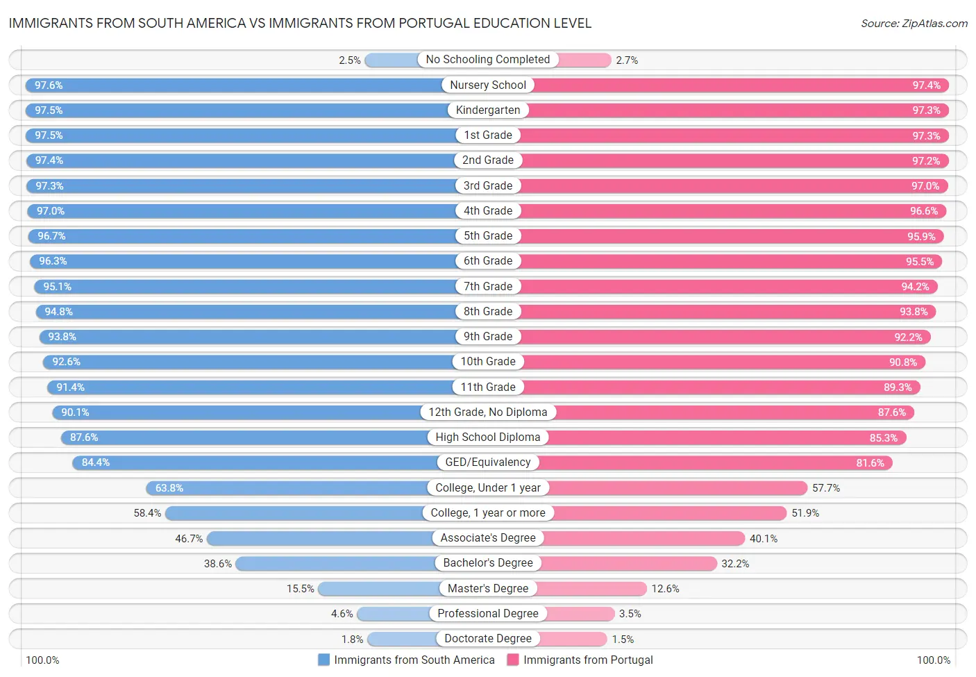 Immigrants from South America vs Immigrants from Portugal Education Level