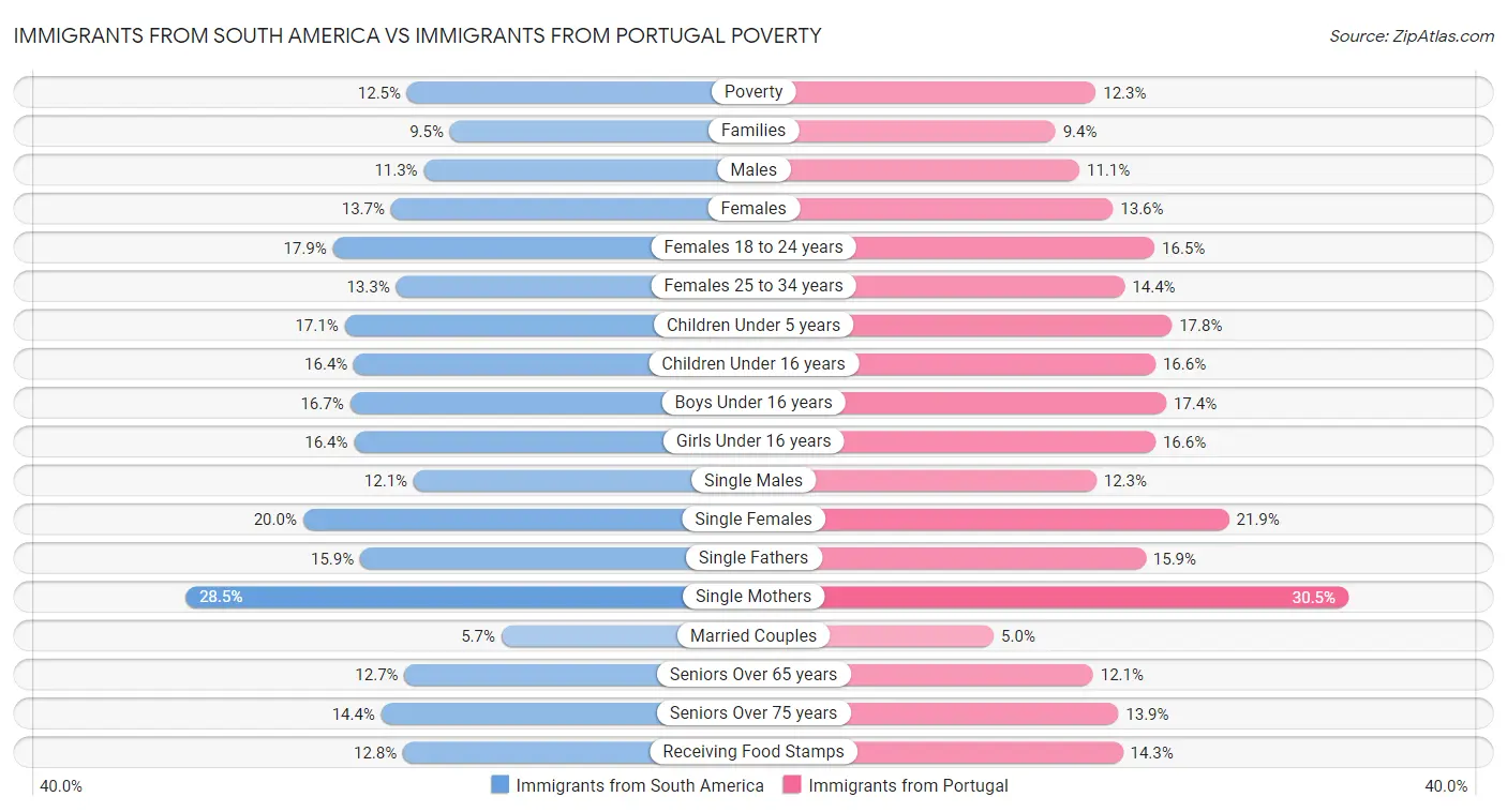 Immigrants from South America vs Immigrants from Portugal Poverty