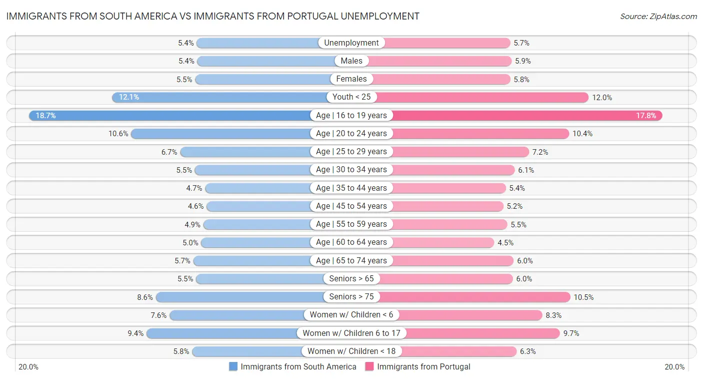 Immigrants from South America vs Immigrants from Portugal Unemployment