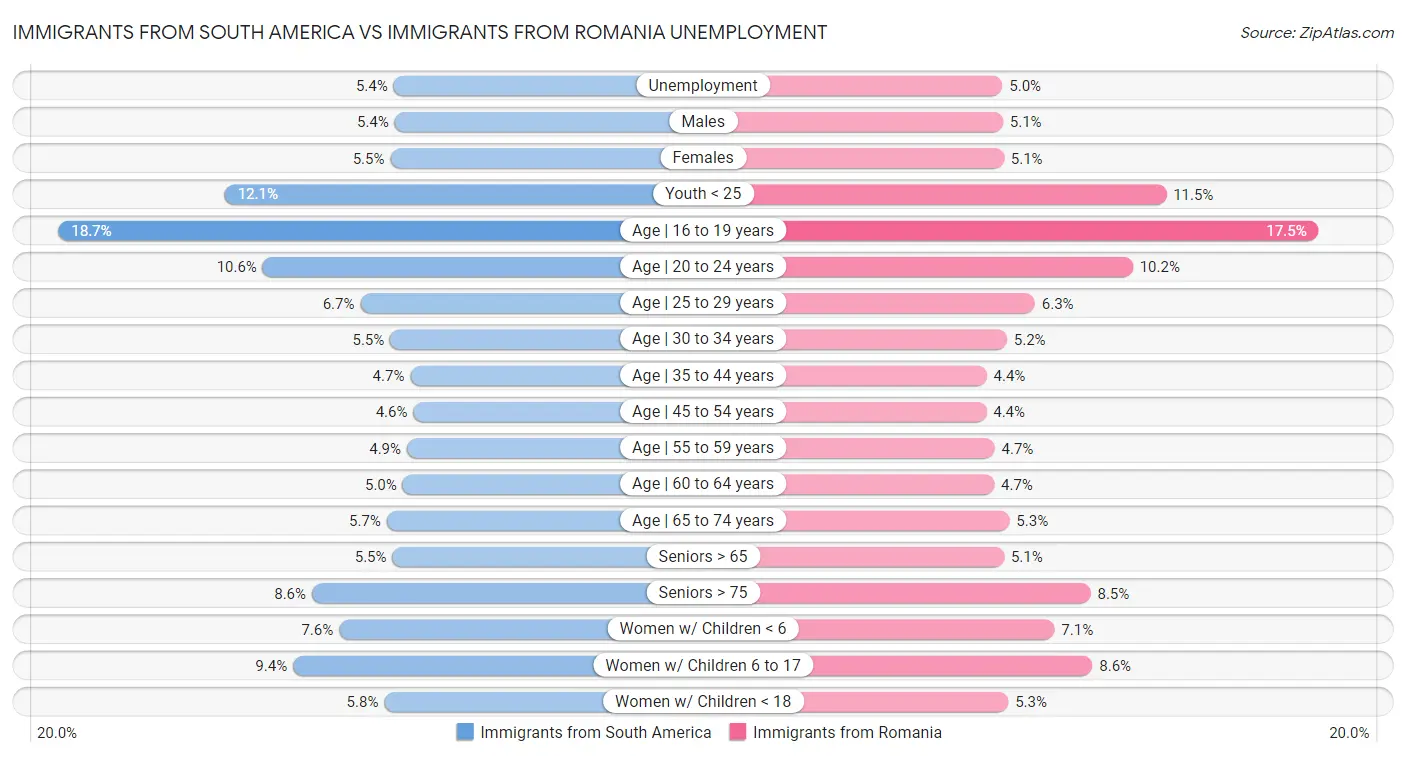Immigrants from South America vs Immigrants from Romania Unemployment