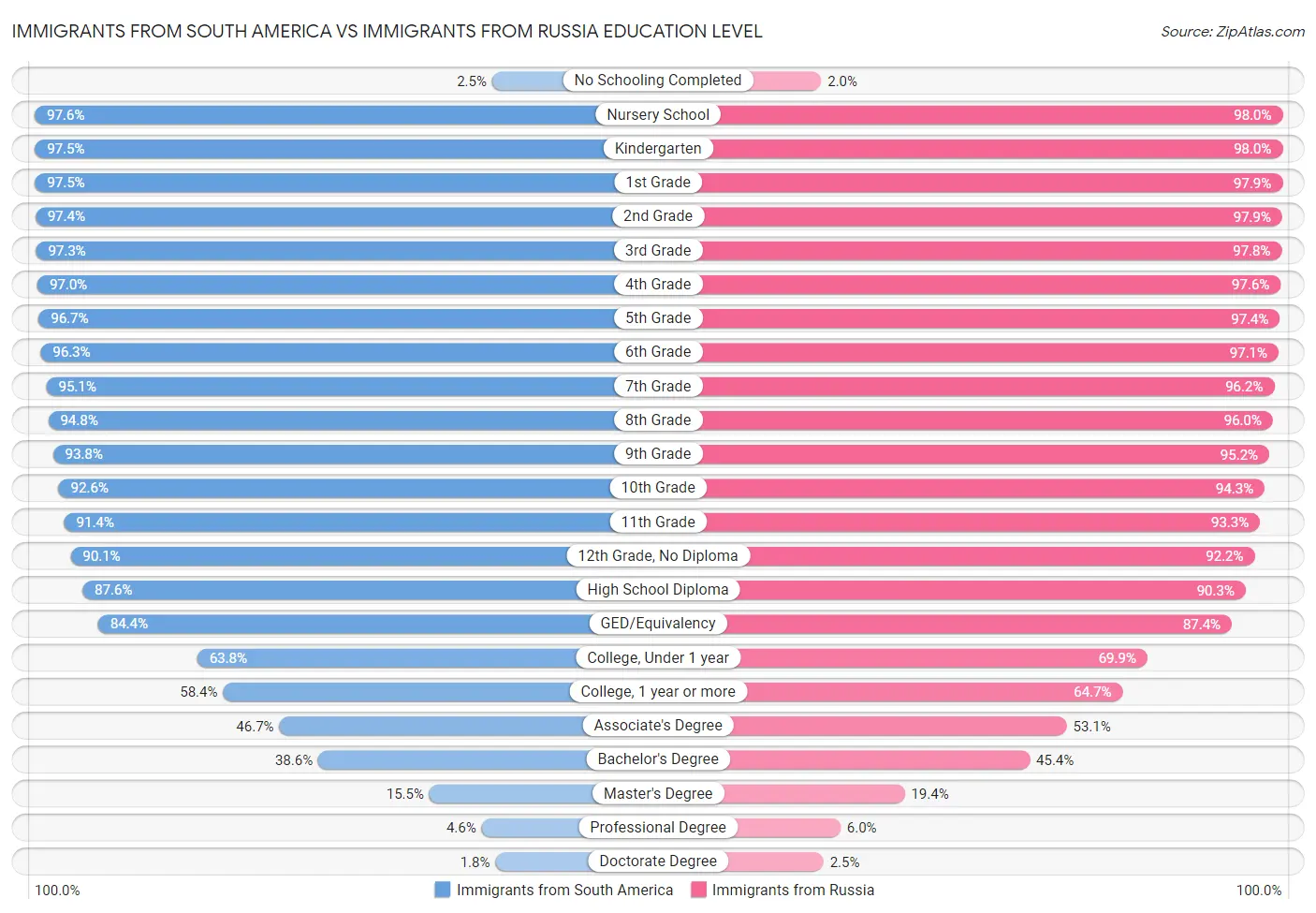 Immigrants from South America vs Immigrants from Russia Education Level