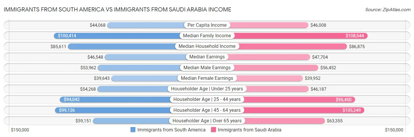 Immigrants from South America vs Immigrants from Saudi Arabia Income