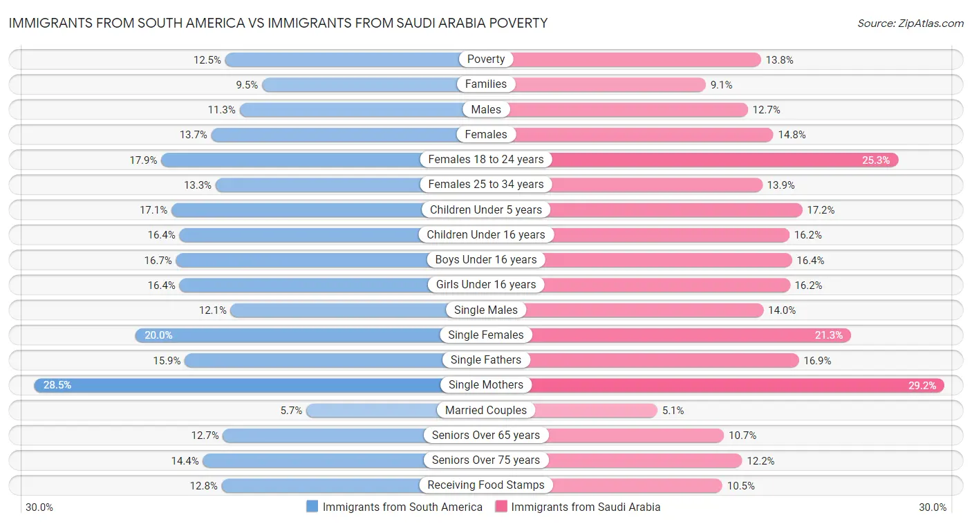 Immigrants from South America vs Immigrants from Saudi Arabia Poverty