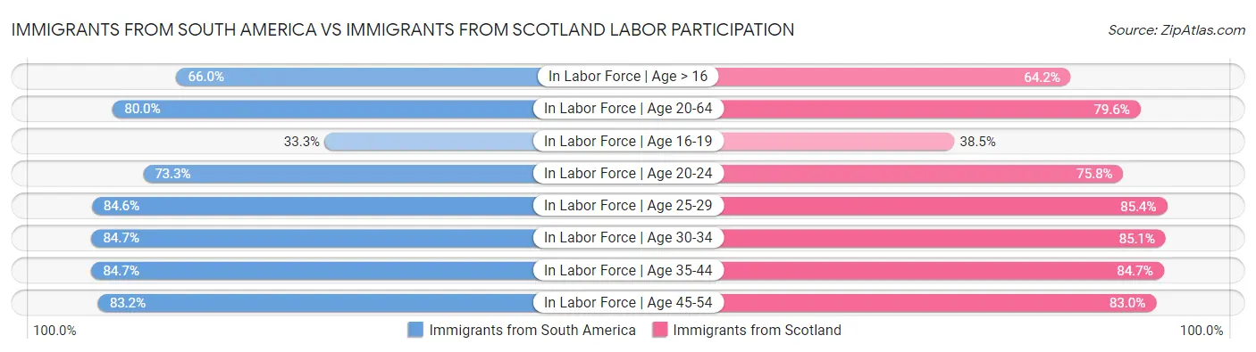 Immigrants from South America vs Immigrants from Scotland Labor Participation