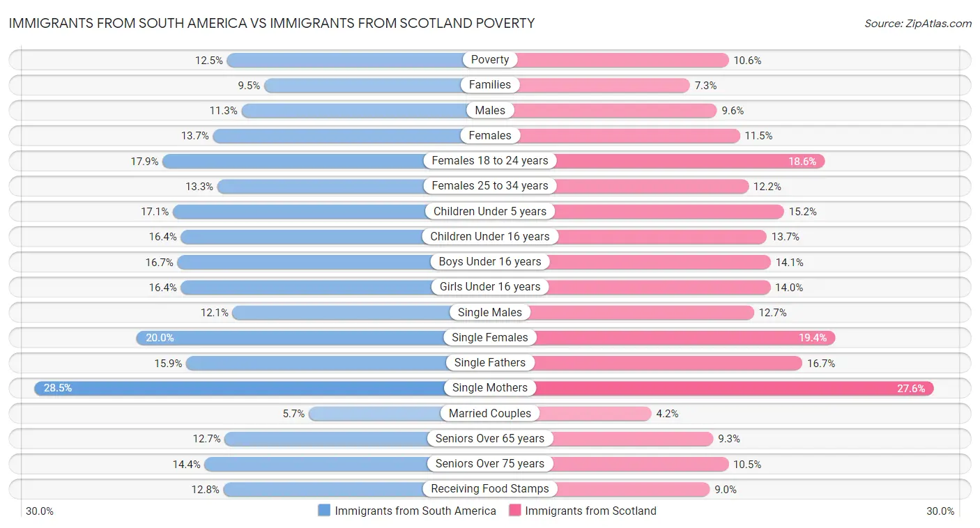 Immigrants from South America vs Immigrants from Scotland Poverty