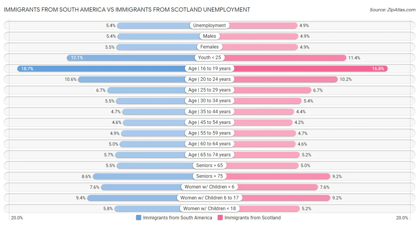 Immigrants from South America vs Immigrants from Scotland Unemployment