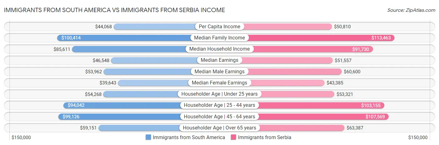 Immigrants from South America vs Immigrants from Serbia Income