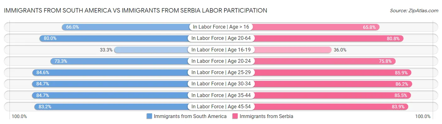 Immigrants from South America vs Immigrants from Serbia Labor Participation