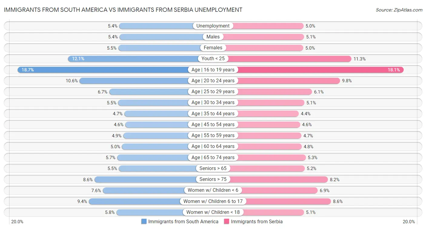 Immigrants from South America vs Immigrants from Serbia Unemployment