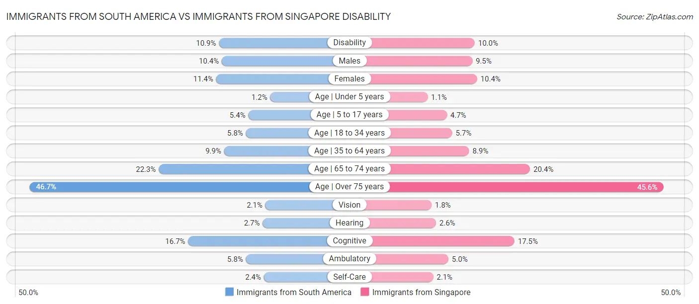Immigrants from South America vs Immigrants from Singapore Disability