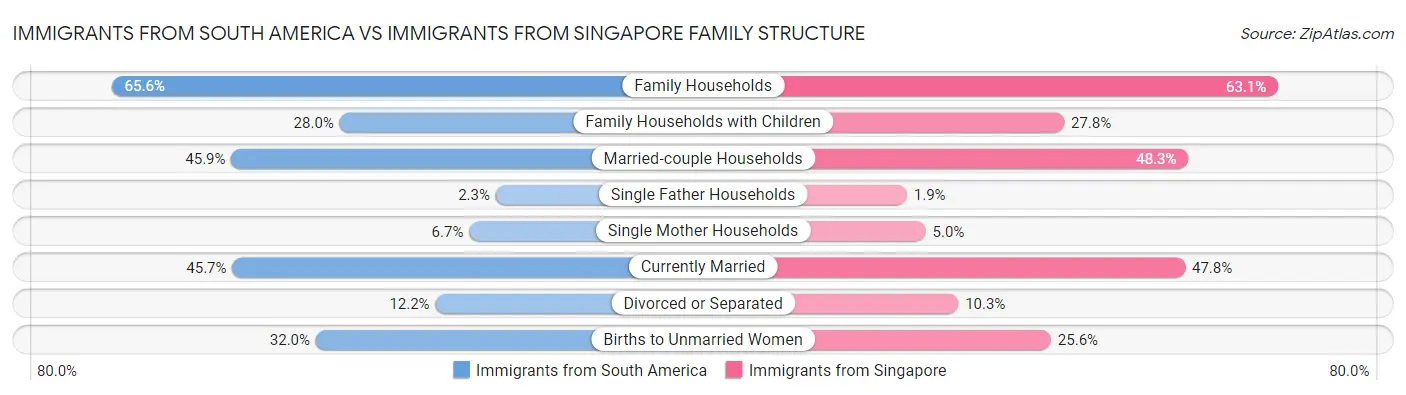 Immigrants from South America vs Immigrants from Singapore Family Structure