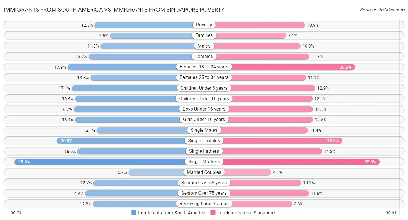 Immigrants from South America vs Immigrants from Singapore Poverty