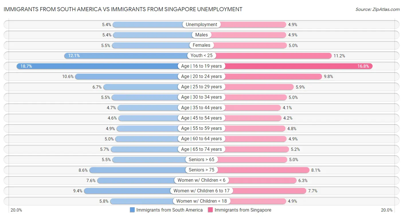 Immigrants from South America vs Immigrants from Singapore Unemployment