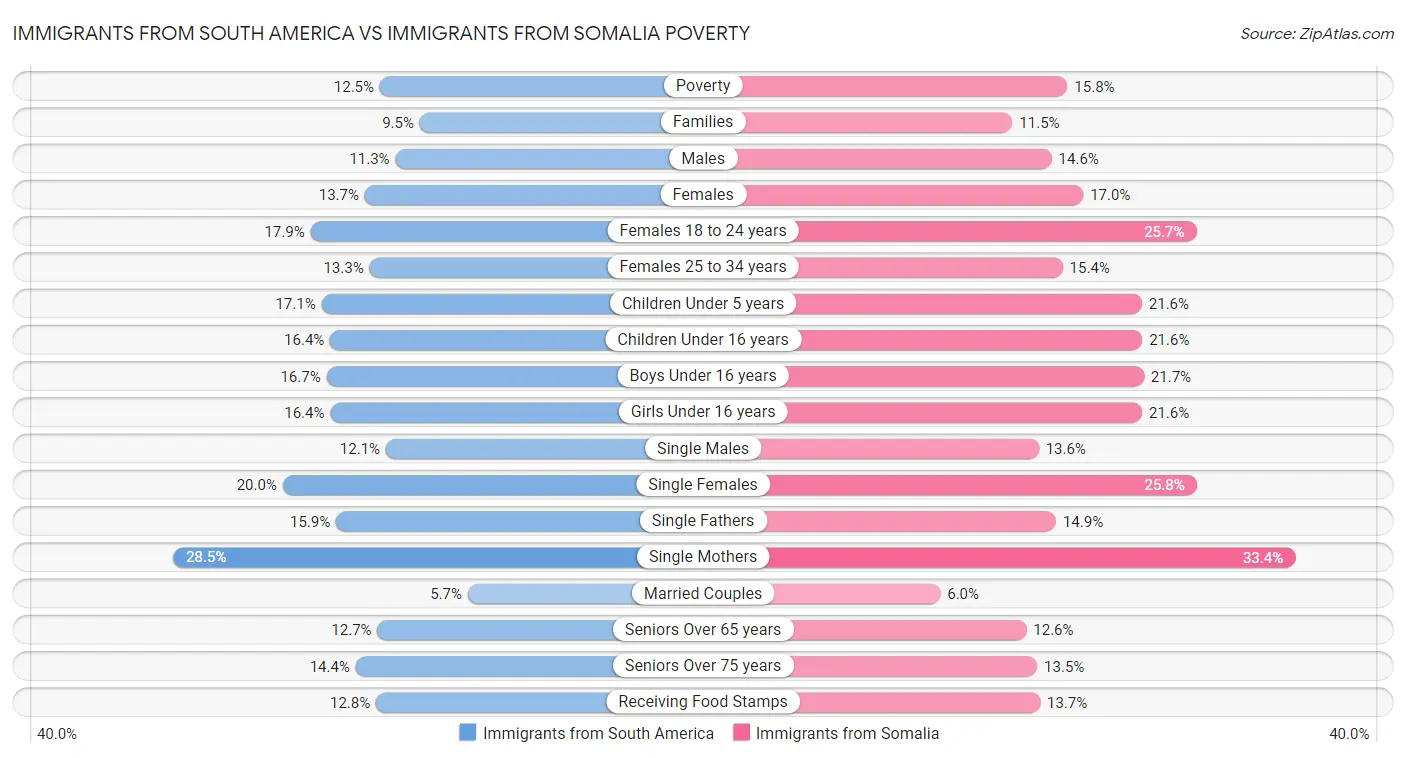 Immigrants from South America vs Immigrants from Somalia Poverty