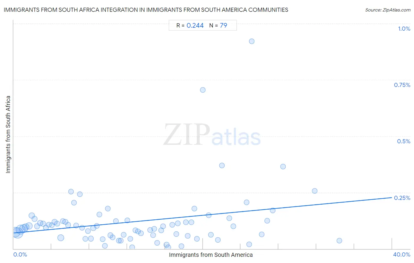 Immigrants from South America Integration in Immigrants from South Africa Communities