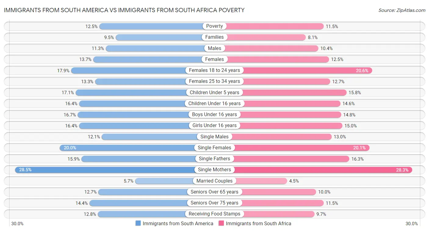 Immigrants from South America vs Immigrants from South Africa Poverty