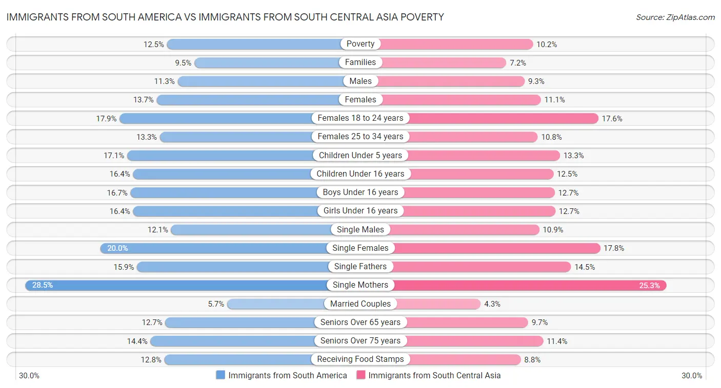 Immigrants from South America vs Immigrants from South Central Asia Poverty