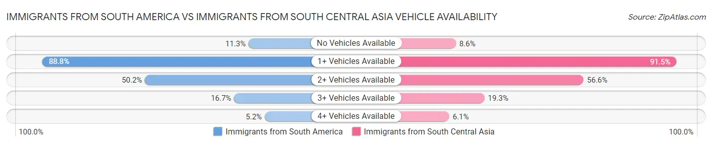 Immigrants from South America vs Immigrants from South Central Asia Vehicle Availability