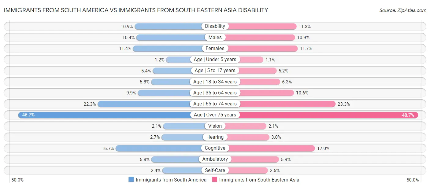 Immigrants from South America vs Immigrants from South Eastern Asia Disability