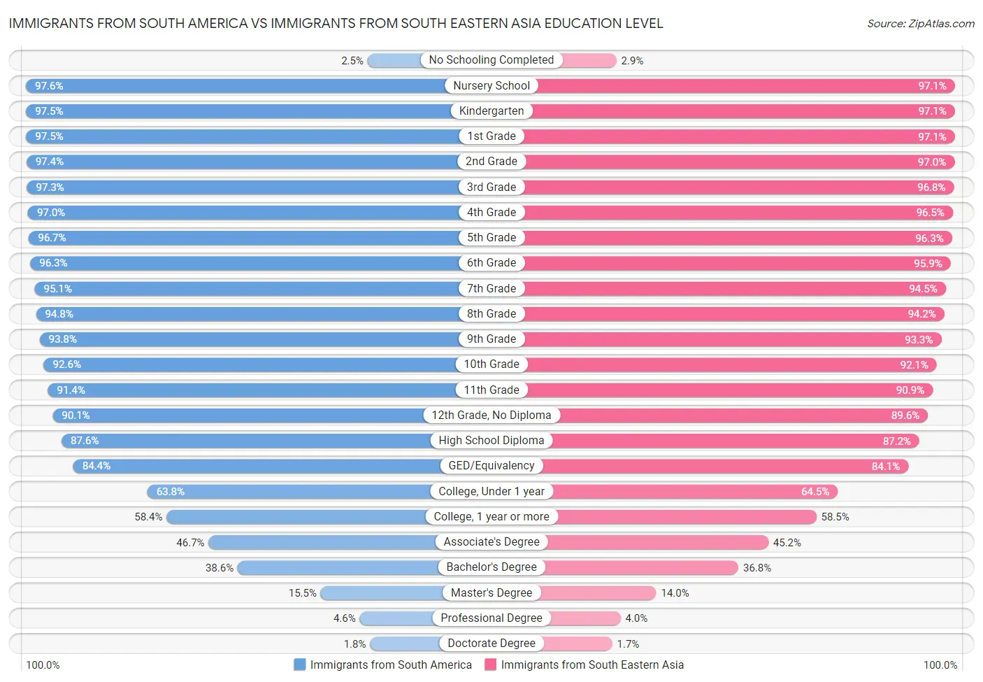 Immigrants from South America vs Immigrants from South Eastern Asia Education Level