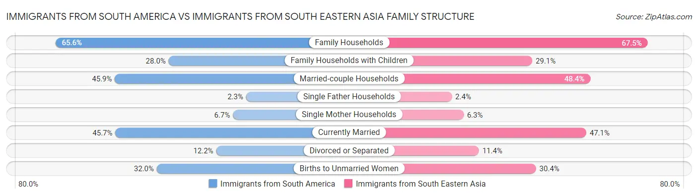 Immigrants from South America vs Immigrants from South Eastern Asia Family Structure
