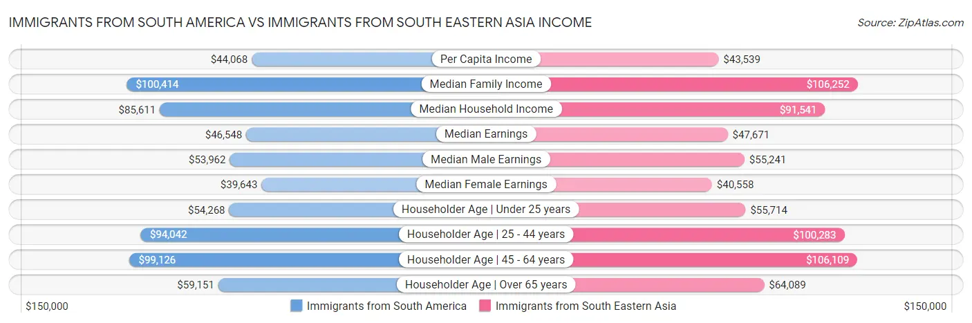 Immigrants from South America vs Immigrants from South Eastern Asia Income