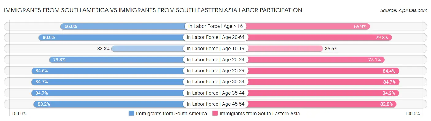Immigrants from South America vs Immigrants from South Eastern Asia Labor Participation