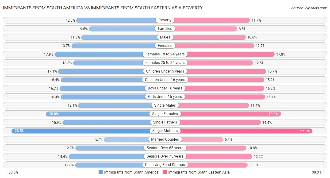 Immigrants from South America vs Immigrants from South Eastern Asia Poverty