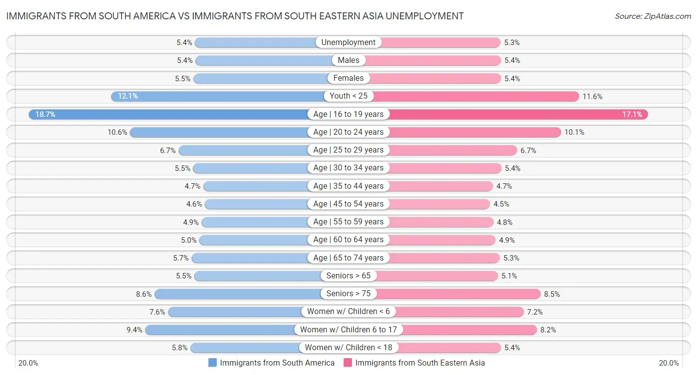 Immigrants from South America vs Immigrants from South Eastern Asia Unemployment