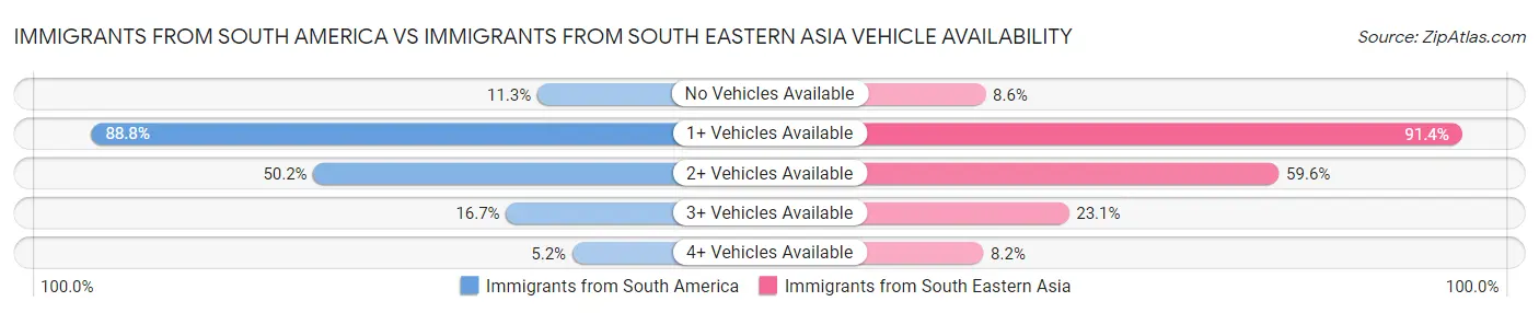 Immigrants from South America vs Immigrants from South Eastern Asia Vehicle Availability
