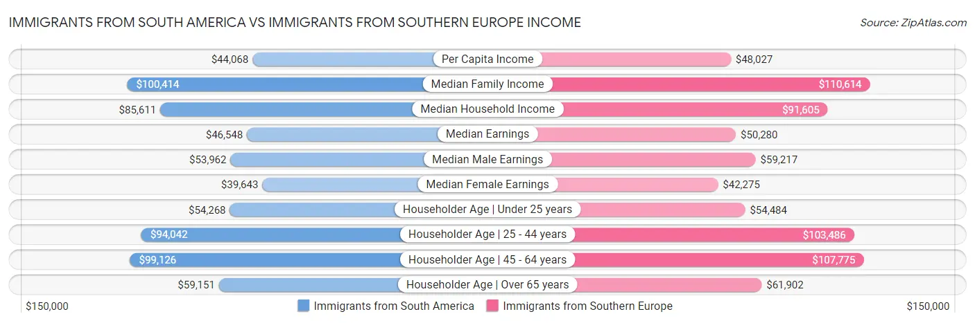 Immigrants from South America vs Immigrants from Southern Europe Income