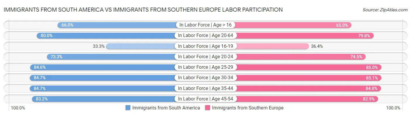 Immigrants from South America vs Immigrants from Southern Europe Labor Participation