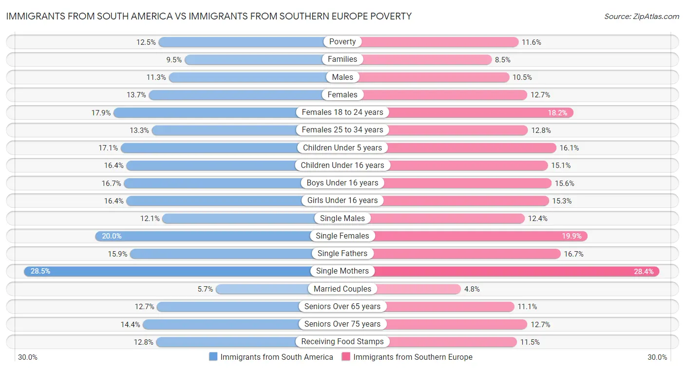 Immigrants from South America vs Immigrants from Southern Europe Poverty