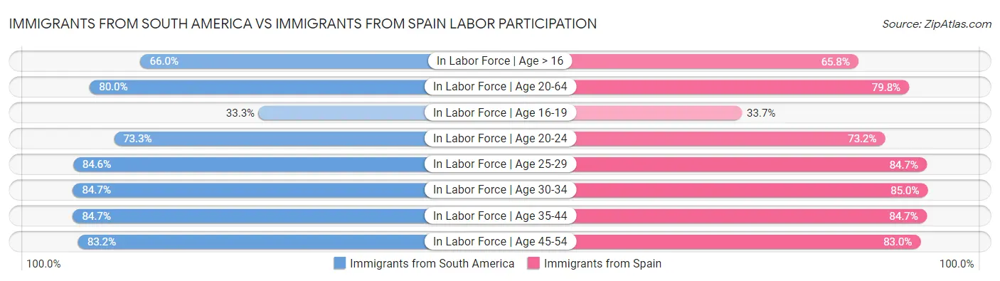 Immigrants from South America vs Immigrants from Spain Labor Participation