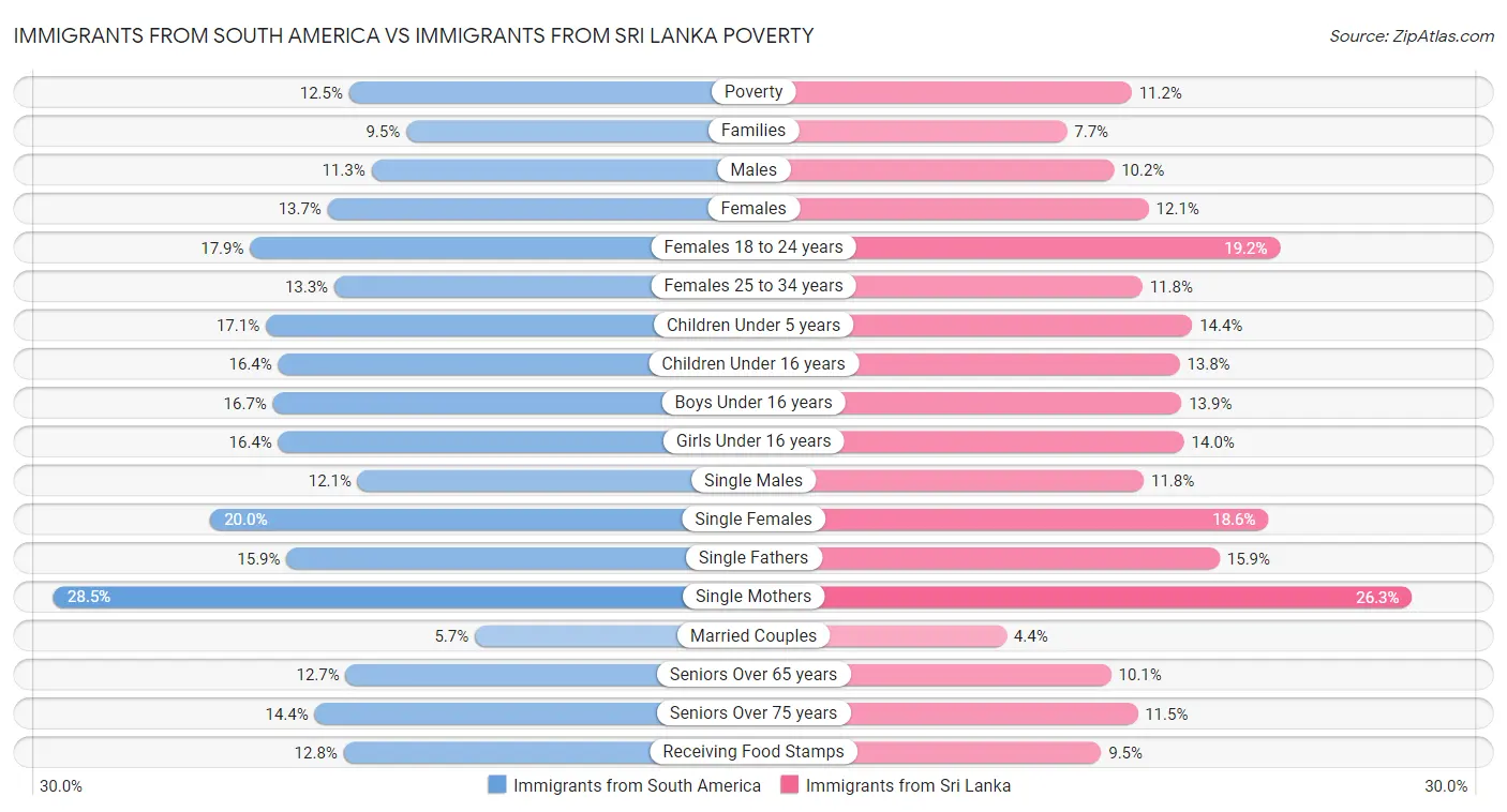 Immigrants from South America vs Immigrants from Sri Lanka Poverty