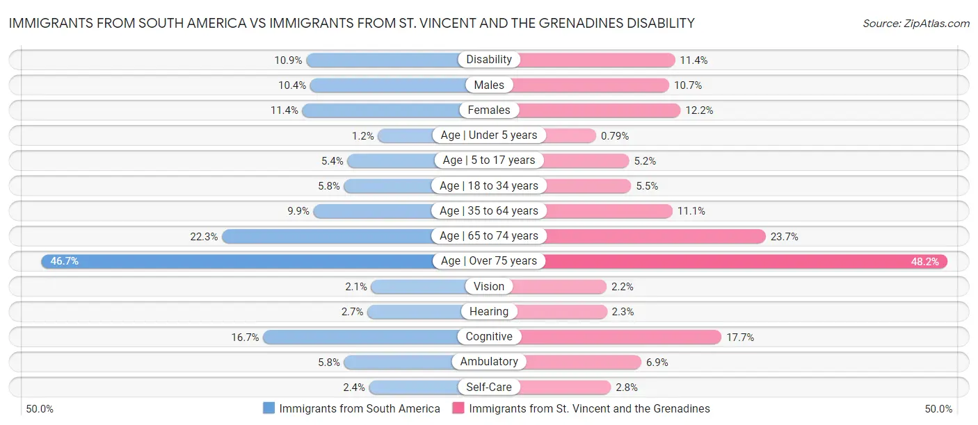 Immigrants from South America vs Immigrants from St. Vincent and the Grenadines Disability