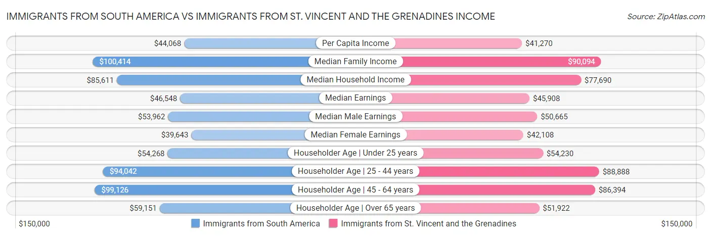 Immigrants from South America vs Immigrants from St. Vincent and the Grenadines Income