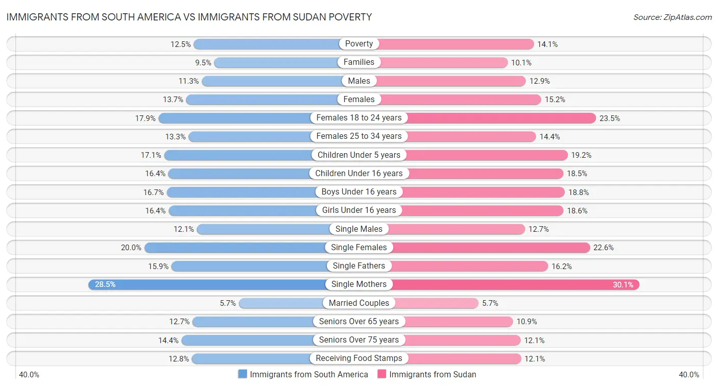 Immigrants from South America vs Immigrants from Sudan Poverty