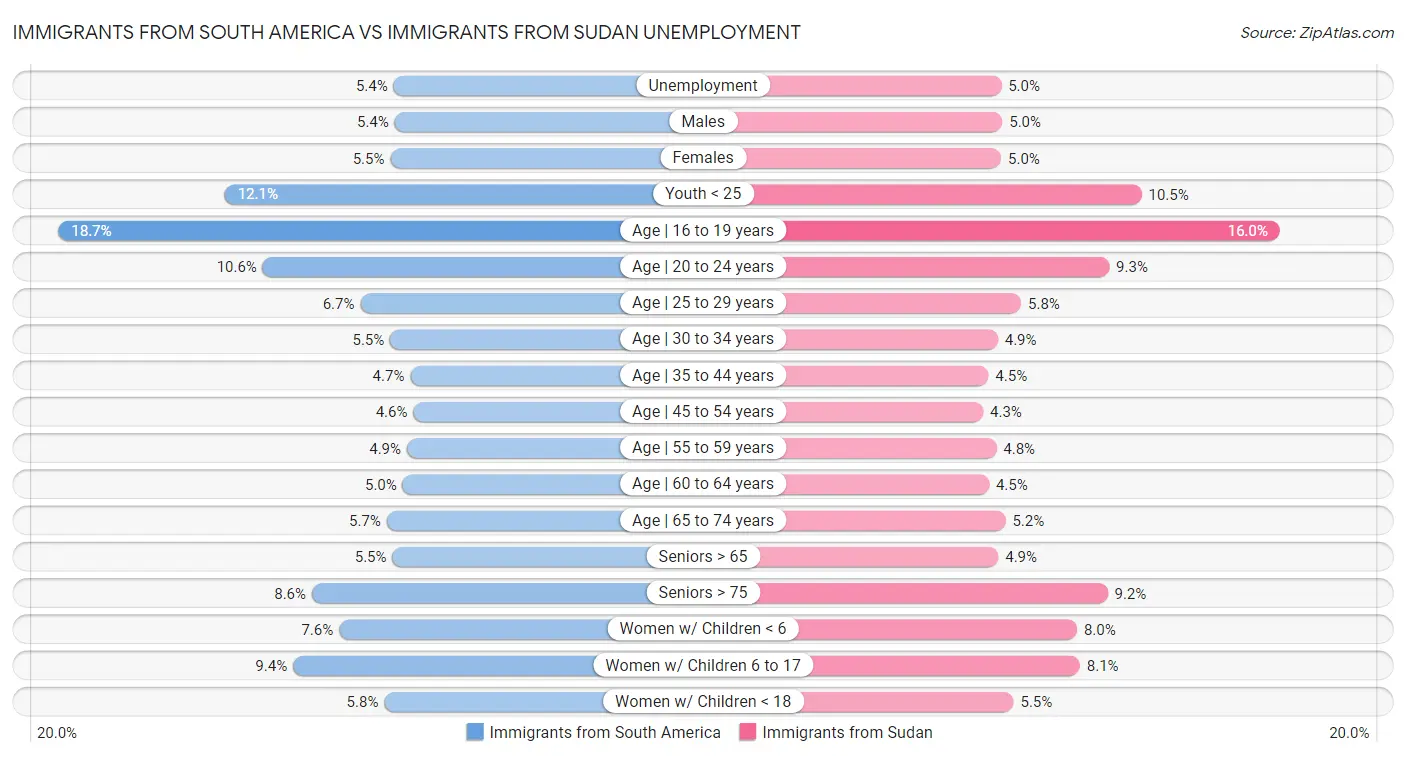 Immigrants from South America vs Immigrants from Sudan Unemployment
