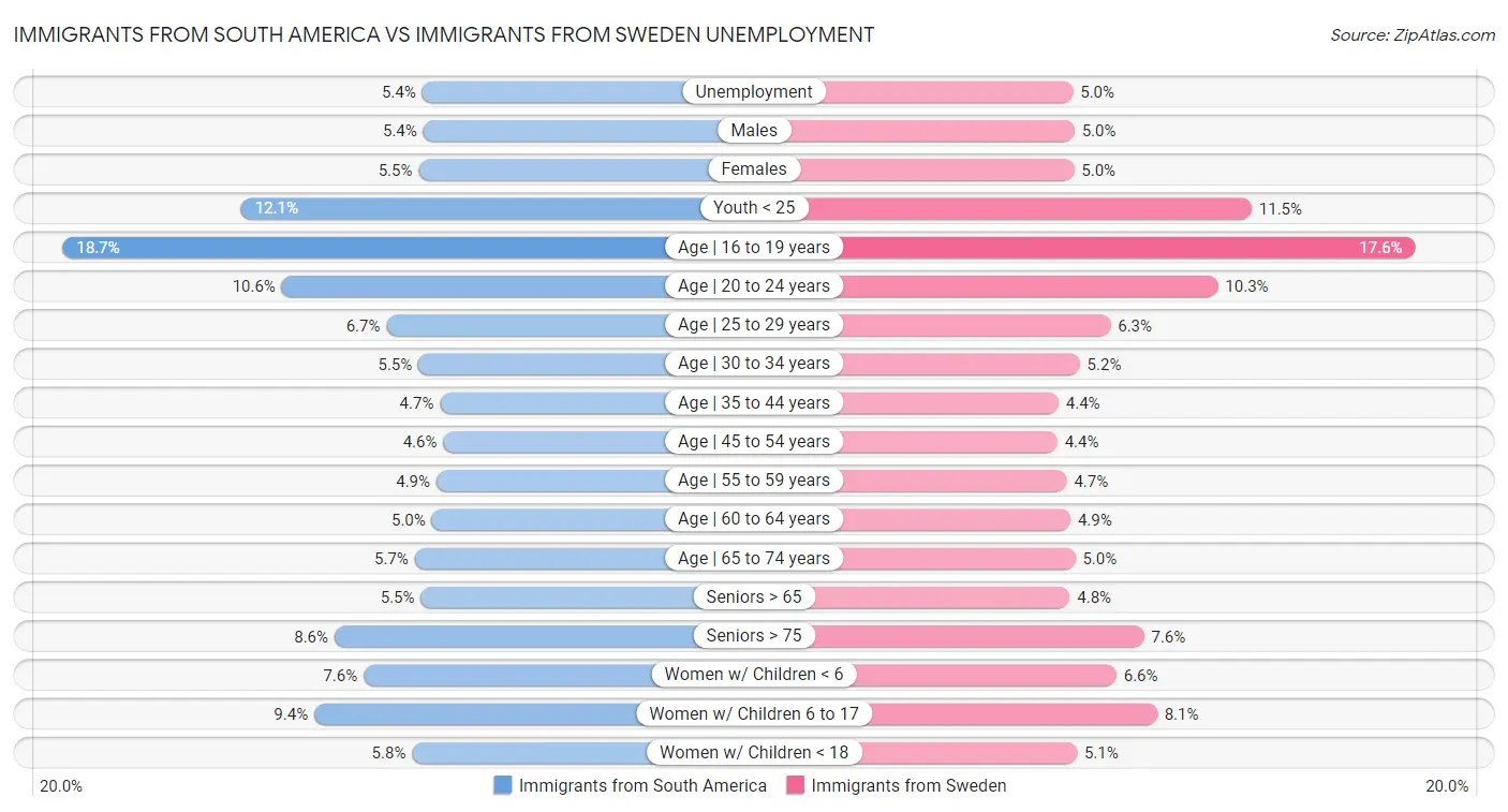 Immigrants from South America vs Immigrants from Sweden Unemployment