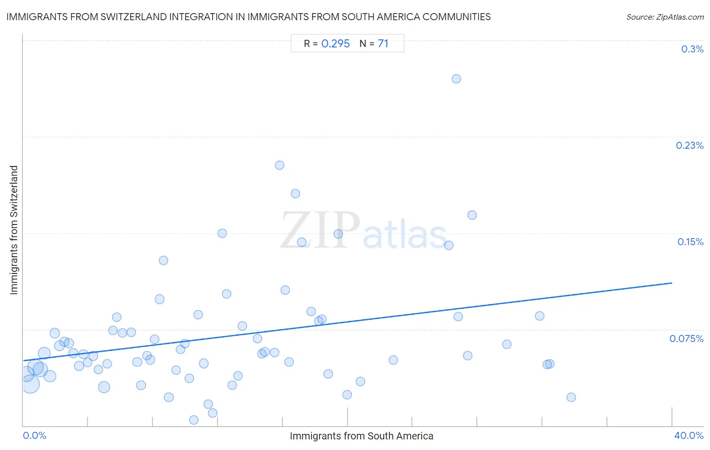 Immigrants from South America Integration in Immigrants from Switzerland Communities