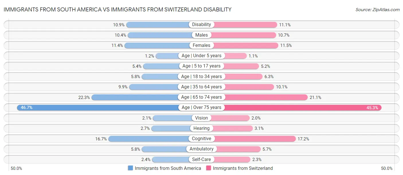 Immigrants from South America vs Immigrants from Switzerland Disability