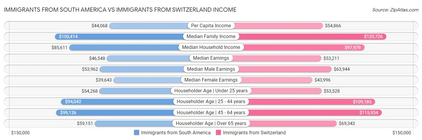 Immigrants from South America vs Immigrants from Switzerland Income