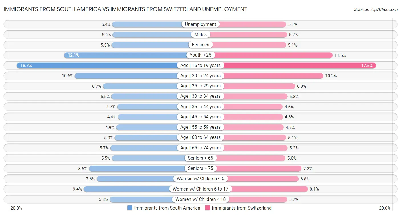 Immigrants from South America vs Immigrants from Switzerland Unemployment