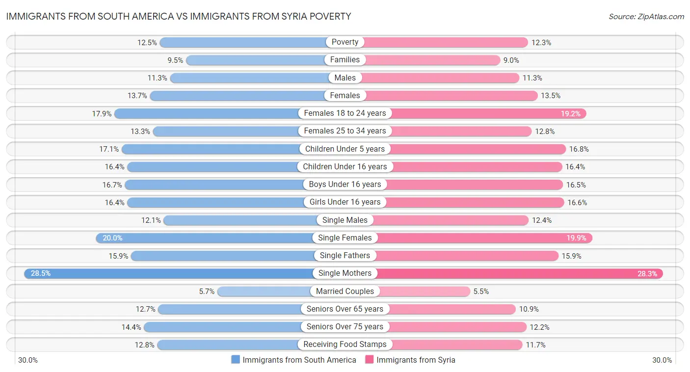 Immigrants from South America vs Immigrants from Syria Poverty