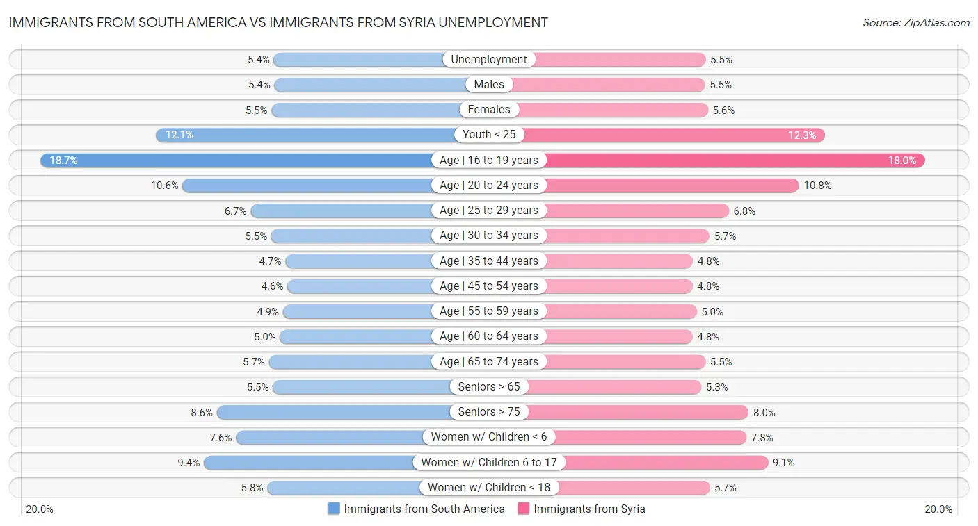 Immigrants from South America vs Immigrants from Syria Unemployment